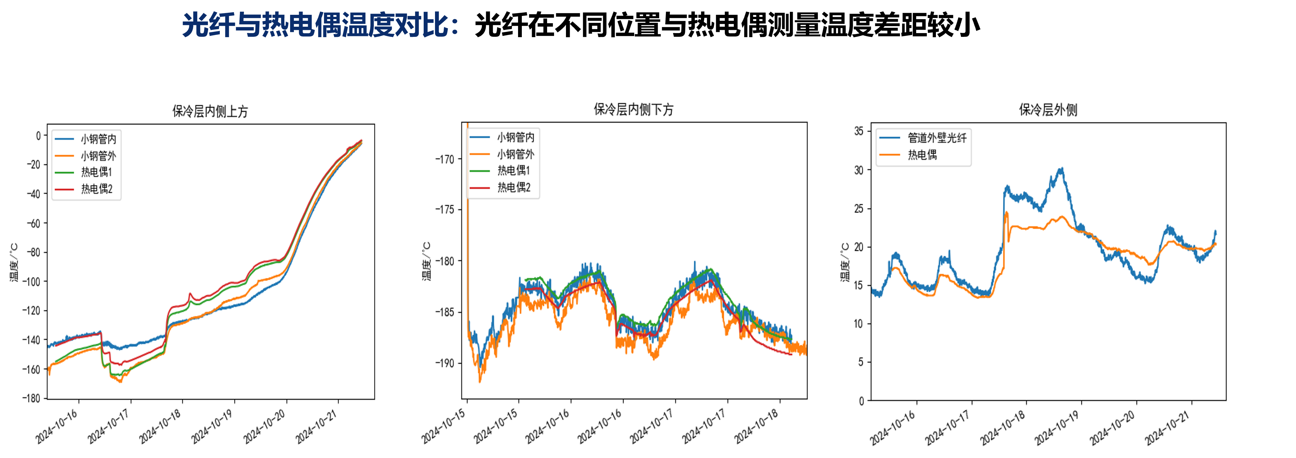 LNG管道光纤测温