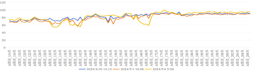 A烟道泄漏前后数据变化图