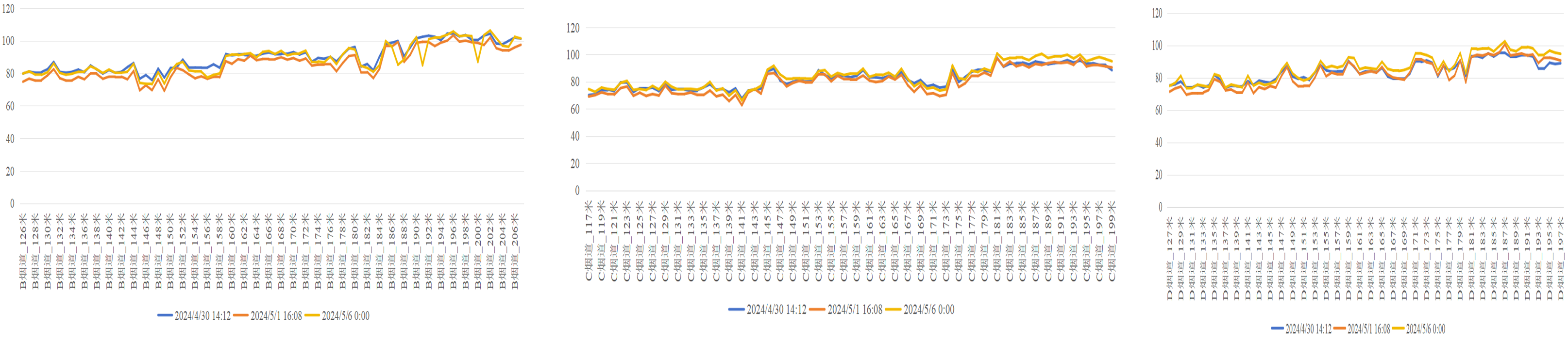 B、C、D烟道数据变化图